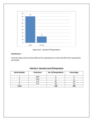 Figure No 2 - Gender Of Respondents
Interference :
From the above chart we found 81% of the respondents are male and 19% of the respondents
are female.
Table No.3 - Education Level Of Respondents
Serial Number Particulars No. Of Respondents Percentage
1 10th 6 4
2 12th 9 6
3 U.G 87 58
4 P.G 48 32
Total 150 100
 