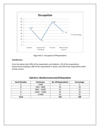 Figure No.4 - Occupation Of Respondents
Interference :
From the above chart 30% of the respondents are Students , 8 % of the respondents
Government employee, 40% of the respondents IT sector, and 22% of the respondents other
private sectors.
Table No.5 - Monthly Income Level Of Respondents
Serial Number Particulars No. Of Respondents Percentage
A <5000 6 4
B 5001 - 8000 36 24
C 8001 - 12000 33 22
D 12001 - 15000 30 20
E >15000 45 30
Total 150 100
 