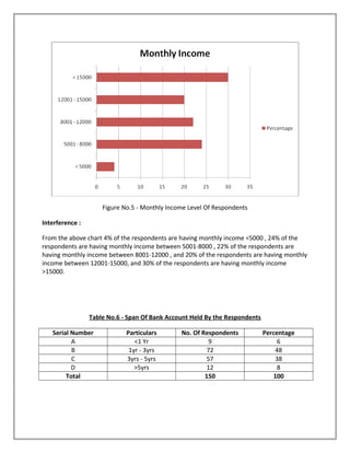 Figure No.5 - Monthly Income Level Of Respondents
Interference :
From the above chart 4% of the respondents are having monthly income <5000 , 24% of the
respondents are having monthly income between 5001-8000 , 22% of the respondents are
having monthly income between 8001-12000 , and 20% of the respondents are having monthly
income between 12001-15000, and 30% of the respondents are having monthly income
>15000.
Table No.6 - Span Of Bank Account Held By the Respondents
Serial Number Particulars No. Of Respondents Percentage
A <1 Yr 9 6
B 1yr - 3yrs 72 48
C 3yrs - 5yrs 57 38
D >5yrs 12 8
Total 150 100
 