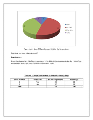 Figure No.6 - Span Of Bank Account Held By the Respondents
How long you have a bank account ?
Interference :
From the above chart 6% of the respondents <1Yr, 48% of the respondents 1yr-3yr , 38& of the
respondents 3yrs - 5yrs, and 8% of the respondents >5yrs.
Table No.7 - Projection Of Level Of Internet Banking Usage
Serial Number Particulars No. Of Respondents Percentage
1 Yes 93 62
2 No 57 38
Total 150 100
 