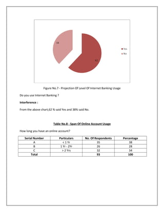 Figure No.7 - Projection Of Level Of Internet Banking Usage
Do you use Internet Banking ?
Interference :
From the above chart,62 % said Yes and 38% said No.
Table No.8 - Span Of Online Account Usage
How long you have an online account?
Serial Number Particulars No. Of Respondents Percentage
A < 1 Yr 35 38
B 1 Yr - 2Yr 26 28
C > 2 Yrs 32 34
Total 93 100
 