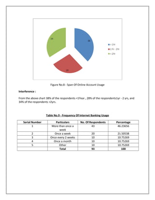 Figure No.8 - Span Of Online Account Usage
Interference :
From the above chart 38% of the respondents <1Year , 28% of the respondents1yr - 2 yrs, and
34% of the respondents >2yrs.
Table No.9 - Frequency Of Internet Banking Usage
Serial Number Particulars No. Of Respondents Percentage
1 More than once a
week
43 46.23656
2 Once a week 20 21.50538
3 Once every 2 weeks 10 10.75269
4 Once a month 10 10.75269
5 Other 10 10.75269
Total 93 100
 