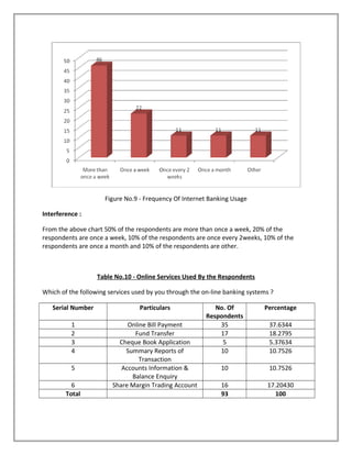 Figure No.9 - Frequency Of Internet Banking Usage
Interference :
From the above chart 50% of the respondents are more than once a week, 20% of the
respondents are once a week, 10% of the respondents are once every 2weeks, 10% of the
respondents are once a month and 10% of the respondents are other.
Table No.10 - Online Services Used By the Respondents
Which of the following services used by you through the on-line banking systems ?
Serial Number Particulars No. Of
Respondents
Percentage
1 Online Bill Payment 35 37.6344
2 Fund Transfer 17 18.2795
3 Cheque Book Application 5 5.37634
4 Summary Reports of
Transaction
10 10.7526
5 Accounts Information &
Balance Enquiry
10 10.7526
6 Share Margin Trading Account 16 17.20430
Total 93 100
 
