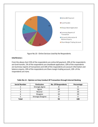 Figure No.10 - Online Services Used By the Respondents
Interference :
From the above chart 35% of the respondents are online bill payment, 20% of the respondents
are fund transfer, 5% of the respondents are checkbook application, 10% of the respondents
are Summary reports of transactions and 10% of the respondents are account information and
balance enquiry, 10% of the respondents are Share margin trading account, 10% of the
respondents are none.
Table No.11 - Opinion on Easy Conduct Of Transaction through Internet Banking
Serial Number Particulars No. Of Respondents Percentage
1 Strongly Agree 8 8
2 Agree 48 52
3 Neutral 17 20
4 Disagree 20 20
5 Strongly Disagree 0 0
Total 93 100
 