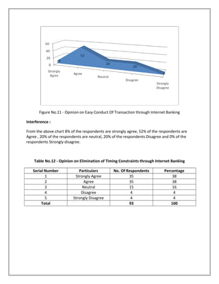 Figure No.11 - Opinion on Easy Conduct Of Transaction through Internet Banking
Interference :
From the above chart 8% of the respondents are strongly agree, 52% of the respondents are
Agree , 20% of the respondents are neutral, 20% of the respondents Disagree and 0% of the
respondents Strongly disagree.
Table No.12 - Opinion on Elimination of Timing Constraints through Internet Banking
Serial Number Particulars No. Of Respondents Percentage
1 Strongly Agree 35 38
2 Agree 35 38
3 Neutral 15 16
4 Disagree 4 4
5 Strongly Disagree 4 4
Total 93 100
 