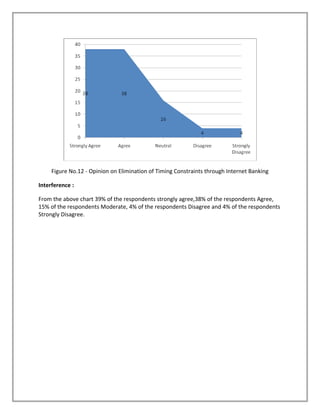 Figure No.12 - Opinion on Elimination of Timing Constraints through Internet Banking
Interference :
From the above chart 39% of the respondents strongly agree,38% of the respondents Agree,
15% of the respondents Moderate, 4% of the respondents Disagree and 4% of the respondents
Strongly Disagree.
 