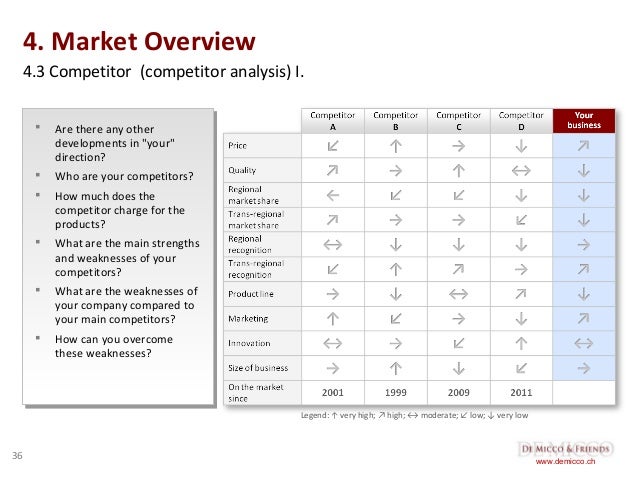 analysis of competitors in business plan