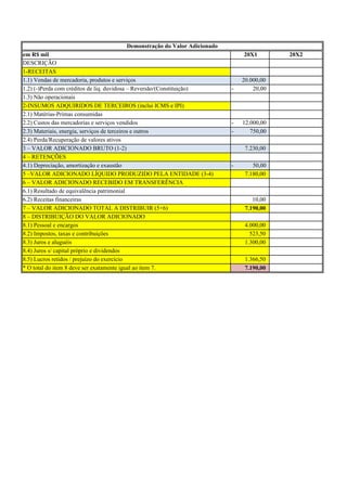 Demonstração do Valor Adicionado
em R$ mil
DESCRIÇÃO
1-RECEITAS
1.1) Vendas de mercadoria, produtos e serviços
1.2) (-)Perda com créditos de liq. duvidosa – Reversão/(Constituição)
1.3) Não operacionais
2-INSUMOS ADQUIRIDOS DE TERCEIROS (inclui ICMS e IPI)
2.1) Matérias-Primas consumidas
2.2) Custos das mercadorias e serviços vendidos
2.3) Materiais, energia, serviços de terceiros e outros
2.4) Perda/Recuperação de valores ativos
3 – VALOR ADICIONADO BRUTO (1-2)
4 – RETENÇÕES
4.1) Depreciação, amortização e exaustão
5 –VALOR ADICIONADO LÍQUIDO PRODUZIDO PELA ENTIDADE (3-4)
6 – VALOR ADICIONADO RECEBIDO EM TRANSFERÊNCIA
6.1) Resultado de equivalência patrimonial
6.2) Receitas financeiras
7 – VALOR ADICIONADO TOTAL A DISTRIBUIR (5+6)
8 – DISTRIBUIÇÃO DO VALOR ADICIONADO
8.1) Pessoal e encargos
8.2) Impostos, taxas e contribuições
8.3) Juros e aluguéis
8.4) Juros s/ capital próprio e dividendos
8.5) Lucros retidos / prejuízo do exercício
* O total do item 8 deve ser exatamente igual ao item 7.

20X1

-

20.000,00
20,00

-

12.000,00
750,00
7.230,00

-

50,00
7.180,00

10,00
7.190,00
4.000,00
523,50
1.300,00
1.366,50
7.190,00

20X2

 