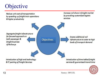 13
Objective
Source : DFCCIL
 