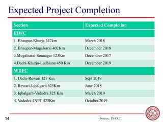 14
Expected Project Completion
Section Expected Completion
EDFC
1. Bhaupur-Khurja 342km March 2018
2. Bhaupur-Mugalsarai 402Km December 2018
3.Mugalsarai-Sonnagar 123Km December 2017
4.Dadri-Khurja-Ludhiana 450 Km December 2019
WDFC
1. Dadri-Rewari 127 Km Sept 2019
2. Rewari-Iqbalgarh 625Km June 2018
3. Iqbalgarh-Vadodra 325 Km March 2019
4. Vadodra-JNPT 425Km October 2019
Source : DFCCIL
 