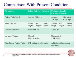 17
Comparison With Present Condition
Parameters Indian Railways Network Dedicated Freight
Corridor Network
Freight Train Speed Average 25 Kmph Average
75Kmph
Max speed
100 Kmph
Some Vital Stats 700 m
length
58
wagon
5000
tonnes
1500m
length
120
wagon
13000
tonnes
Locomotive Power 4000-5000 HP 12000 HP
Laying of Tracks Manual
100-150 m/day
Mechanised
1.5 Km/day
Time Tabled Freight Trains Will initiate on pilot basis All trains will run as per
time rable
Source- http://www.railnews.co.in/dfc-can-be-a-game-changer-for-indias-
economy/
 