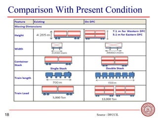 18
Comparison With Present Condition
Source : DFCCIL
 