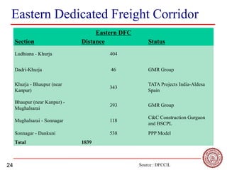 24
Eastern Dedicated Freight Corridor
Eastern DFC
Section Distance Status
Ludhiana - Khurja 404
Dadri-Khurja 46 GMR Group
Khurja - Bhaupur (near
Kanpur)
343
TATA Projects India-Aldesa
Spain
Bhaupur (near Kanpur) -
Mughalsarai
393 GMR Group
Mughalsarai - Sonnagar 118
C&C Construction Gurgaon
and BSCPL
Sonnagar - Dankuni 538 PPP Model
Total 1839
Source : DFCCIL
 
