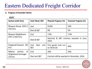 26
Eastern Dedicated Freight Corridor
Source : DFCCIL
 