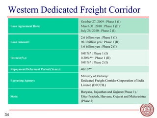 34
Western Dedicated Freight Corridor
Loan Agreement Date:
October 27, 2009 : Phase 1 (I)
March 31, 2010 : Phase 1 (II)`
July 26, 2010 : Phase 2 (I)
Loan Amount:
2.6 billion yen : Phase 1 (I)
90.3 billion yen : Phase 1 (II)
1.6 billion yen : Phase 2 (I)
Interest(%):
0.01%* : Phase 1 (I)
0.20%** : Phase 1 (II)
0.01%* : Phase 2 (I)
Repayment/Deferment Period (Years): 40/10**
Executing Agency:
Ministry of Railway/
Dedicated Freight Corridor Corporation of India
Limited (DFCCIL)
State:
Haryana, Rajasthan and Gujarat (Phase 1) /
Uttar Pradesh, Haryana, Gujarat and Maharashtra
(Phase 2)
 