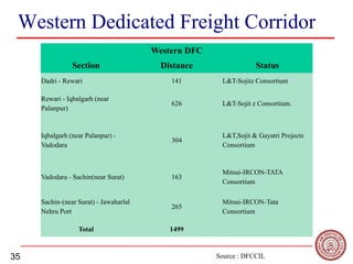 35
Western Dedicated Freight Corridor
Western DFC
Section Distance Status
Dadri - Rewari 141 L&T-Sojitz Consortium[3]
Rewari - Iqbalgarh (near
Palanpur)
626 L&T-Sojit z Consortium.
Iqbalgarh (near Palanpur) -
Vadodara
304
L&T,Sojit & Gayatri Projects
Consortium
Vadodara - Sachin(near Surat) 163
Mitsui-IRCON-TATA
Consortium [4]
Sachin-(near Surat) - Jawaharlal
Nehru Port
265
Mitsui-IRCON-Tata
Consortium[5]
Total 1499
Source : DFCCIL
 