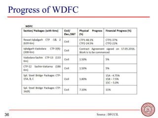 36
Progress of WDFC
Source : DFCCIL
 