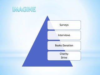 Surveys


  Interviews


Books Donation


   Charity
    Drive
 