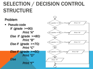 SELECTION / DECISION CONTROL
STRUCTURE
Problem
 Pseudo code
If (grade >=90)
Print “A”
Else If (grade >=80)
Print “B”
Else If (grade >=70)
Print “C”
Else If (grade >=60)
Print “D”
Else
Print “F”
 