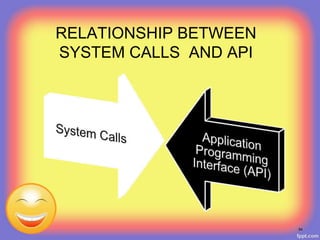 RELATIONSHIP BETWEEN
SYSTEM CALLS AND API
54
 