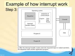 Step 3:
Example of how interrupt work
 