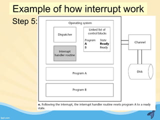 Step 5:
Example of how interrupt work
 