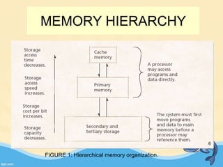 MEMORY HIERARCHY
FIGURE 1: Hierarchical memory organization.
6
 