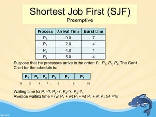 Shortest Job First (SJF)
Preemptive
Suppose that the processes arrive in the order: P1, P2, P3, P4. The Gantt
Chart for the schedule is:
Process Arrival Time Burst time
P1 0.0 7
P2 2.0 4
P3 4.0 1
P4 5.0 4
P1 P2 P3 P2 P4 P1
0 2 4 5
Waiting time for P1=?; P2=?; P3=?; P4=?,
Average waiting time = (wt P1 + wt P2 + wt P3 + wt P4 )/4 =?s
117 16
 