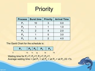 The Gantt Chart for the schedule is:
Process Burst time Priority Arrival Time
P1 10 3 0.0
P2 1 1 1.0
P3 2 4 2.0
P4 1 5 3.0
P5 5 2 4.0
P1 P2 P5 P3 P4
0 10
Waiting time for P1=?; P2=?; P3=?; P4=?,
Average waiting time = (wt P1 + wt P2 + wt P3 + wt P4 )/5 =?s
1811 19
Priority
16
 