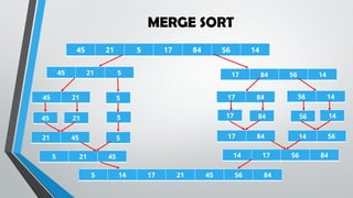 MERGE SORT
45 21 5 17 84 56 14
45 21 5 17 84 56 14
45 21 5 56 14
17 84
5 14
56
84
17
21
45
21 45 5 17 84 14 56
5 21 45 14 17 56 84
5 14 17 21 45 56 84
 