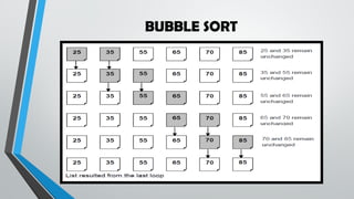 BUBBLE SORT
 