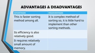 ADVANTAGES & DISADVANTAGES
ADVANTAGES DISADVANTAGES
This is faster sorting
method among all.
It is complex method of
sorting so, it is little hard to
implement than other
sorting methods.
Its efficiency is also
relatively good.
It requires relatively
small amount of
memory.
 