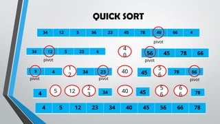 QUICK SORT
34 12 5 56 23 45 78 40 66 4
4
0
34 12 5 23 4
56 45 78 66
40
5
6
1
2
5 4 34 23 78 66
45
40
5
6
12
5
2
3
6
6
4 34 45 78
4 5 12 23 34 40 45 56 66 78
pivot
pivot
pivot
pivot pivot
pivot
 