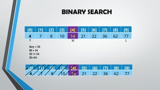 BINARY SEARCH
[0] [1] [2] [3] [4] [5] [6] [7] [8] [9]
4 7 8 10 14 21 22 36 62 77
F M L
Key = 21
M = 14
21 != 14
21>14
[0] [1] [2] [3] [4] [5] [6] [7] [8] [9]
4 7 8 10 14 21 22 36 62 77
 