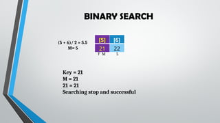 BINARY SEARCH
[5] [6]
21 22
(5 + 6)/ 2 = 5.5
M= 5
Key = 21
M = 21
21 = 21
Searching stop and successful
F M L
 