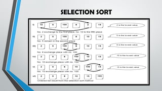 SELECTION SORT
 