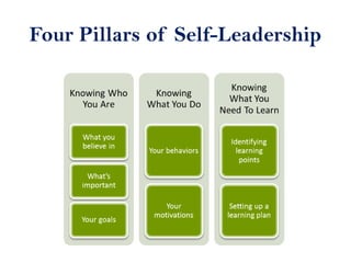 Four Pillars of Self-Leadership
 