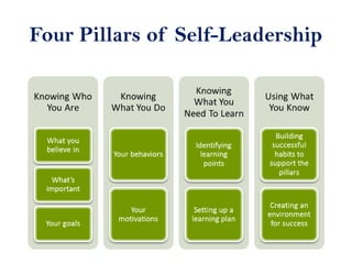 Four Pillars of Self-Leadership
 