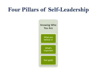 Four Pillars of Self-Leadership
 