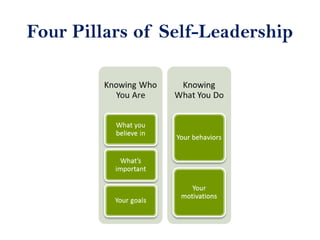 Four Pillars of Self-Leadership
 