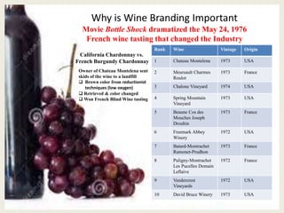 Why is Wine Branding Important
Movie Bottle Shock dramatized the May 24, 1976
French wine tasting that changed the Industry
Rank Wine Vintage Origin
1 Chateau Montelena 1973 USA
2 Meursault Charmes
Roulot
1973 France
3 Chalone Vineyard 1974 USA
4 Spring Mountain
Vineyard
1973 USA
5 Beaune Cos des
Mouches Joseph
Drouhin
1973 France
6 Freemark Abbey
Winery
1972 USA
7 Batard-Montrachet
Ramonet-Prudhon
1973 France
8 Puligny-Montrachet
Les Pucelles Domain
Leflaive
1972 France
9 Veedercrest
Vineyards
1972 USA
10 David Bruce Winery 1973 USA
California Chardonnay vs.
French Burgundy Chardonnay
Owner of Chateau Montelena sent
skids of the wine to a landfill
 Brown color from reductionist
techniques (low oxygen)
 Retrieved & color changed
 Won French Blind Wine tasting
 