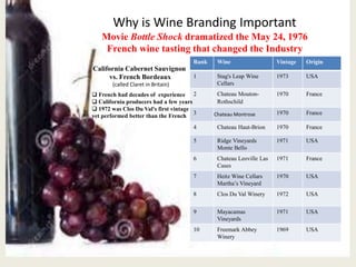 Why is Wine Branding Important
Movie Bottle Shock dramatized the May 24, 1976
French wine tasting that changed the Industry
Rank Wine Vintage Origin
1 Stag's Leap Wine
Cellars
1973 USA
2 Chateau Mouton-
Rothschild
1970 France
3 Chateau Montrose 1970 France
4 Chateau Haut-Brion 1970 France
5 Ridge Vineyards
Monte Bello
1971 USA
6 Chateau Leoville Las
Cases
1971 France
7 Heitz Wine Cellars
Martha’s Vineyard
1970 USA
8 Clos Du Val Winery 1972 USA
9 Mayacamas
Vineyards
1971 USA
10 Freemark Abbey
Winery
1969 USA
California Cabernet Sauvignon
vs. French Bordeaux
(called Claret in Britain)
 French had decades of experience
 California producers had a few years
 1972 was Clos Du Val's first vintage
yet performed better than the French
 