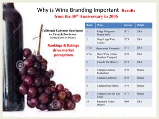Why is Wine Branding Important Results
from the 30th Anniversary in 2006
Rank Wine Vintage Origin
1 Ridge Vineyards
Monte Bello
1971 USA
2 Stags Leap Wine
Cellars
1973 USA
3 Tie Mayacamas Vineyards 1971 USA
4 Tie Heitz Wine Cellars
Martha’s Vineyard
1970 USA
5 Clos du Val Winery 1972 USA
6 Chateau Mouton-
Rothschild
1970 France
7 Chateau Montrose 1970 France
8 Chateau Haut-Brion 1970 France
9 Chateau Leoville Las
Cases
1971 France
10 Freemark Abbey
Winery
1969 USA
California Cabernet Sauvignon
vs. French Bordeaux
(called Claret in Britain)
Rankings & Ratings
drive market
perceptions
 