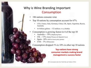 Why is Wine Branding Important
Consumption
• 186 nations consume wine
• Top 10 nations by consumption account for 67%
• USA, France, Italy, Germany, China, UK, Spain, Argentina, Russia,
Australia
• 4.4 billion gallons – 172 million (750 ml) bottles
• Consumption is growing fastest in 4 of the top 10
• Australia -- 19% (displacing beer)
• UK -- 13% (Italian Prosecco & Spanish Cava)
• Spain –10% (shift to lower price points)
• USA – 3% (Millennials)
• Consumption dropped 1% to 10% in other top 10 nations
Top nations have strong
consumer markets making brand
management a success factor
2014 consumption data from Trade Data and Analysis (TDA)
 