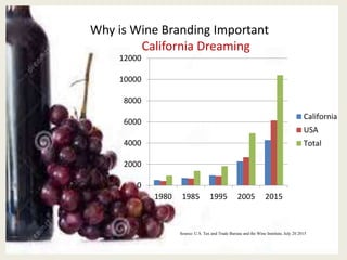Why is Wine Branding Important
California Dreaming
0
2000
4000
6000
8000
10000
12000
1980 1985 1995 2005 2015
California
USA
Total
Source: U.S. Tax and Trade Bureau and the Wine Institute, July 20 2015
 