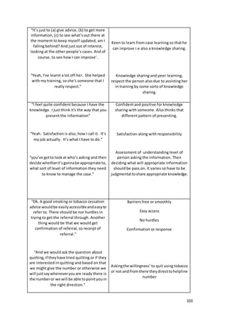103
“It’s just to (a) give advice, (b) to get more
information, (c) to see what’s out there at
the moment to keep myself updated, am I
falling behind? And just out of interest,
looking at the other people’s cases. And of
course, to see how I can improve’.
“Yeah, I've learnt a lot off her. She helped
with my training, so she's someone that I
really respect.”
Keen to learn from case learning so that he
can improve i.e also a knowledge sharing.
Knowledge sharing and peer learning,
respect the person also due to assisting her
in training by some sorts of knowledge
sharing.
“I feel quite confident because I have the
knowledge. I just think it's the way that you
present the information”
“Yeah. Satisfaction is also, how I call it. It’s
my job actually. It’s what I have to do.”
“you’ve gotto lookat who’s asking and then
decide whetherit’sgonnabe appropriate to,
what sort of level of information they need
to know to manage the case.”
Confident and positive for knowledge
sharing with someone. Also thinks that
different pattern of presenting.
Satisfaction along with responsibility
Assessment of understanding level of
person asking the information. Then
deciding what will appropriate information
should be pass on. It varies so have to be
judgmental toshare appropriate knowledge.
“Ok. A good smoking or tobacco cessation
advice wouldbe easilyaccessibleandeasyto
refer to. There should be nor hurdles in
trying to get the referral through. Another
thing would be that we would get
confirmation of referral, so receipt of
referral.”
“And we would ask the question about
quitting,if theyhave tried quitting or if they
are interested in quitting and based on that
we might give the number or otherwise we
will justsay wheneveryouare ready there is
the numberor we will be able topointyouin
the right direction.”
Barriers free or smoothly
Easy access
No hurdles
Confirmation or response
Askingthe willingness’ to quit using tobacco
or not and fromthere theydirecttohelpline
number
 