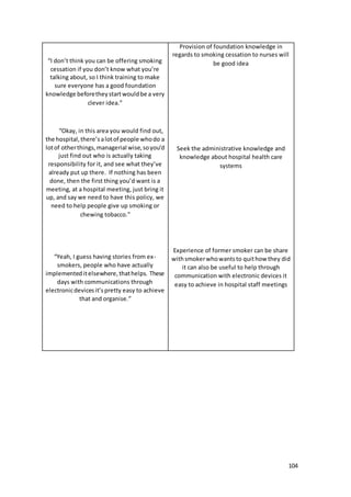 104
“I don’t think you can be offering smoking
cessation if you don’t know what you’re
talking about, so I think training to make
sure everyone has a good foundation
knowledge beforetheystartwouldbe a very
clever idea.”
“Okay, in this area you would find out,
the hospital,there’salotof people whodo a
lotof otherthings,managerial wise,soyou’d
just find out who is actually taking
responsibility for it, and see what they’ve
already put up there. If nothing has been
done, then the first thing you’d want is a
meeting, at a hospital meeting, just bring it
up, and say we need to have this policy, we
need to help people give up smoking or
chewing tobacco.”
“Yeah, I guess having stories from ex-
smokers, people who have actually
implementeditelsewhere,thathelps. These
days with communications through
electronicdevicesit’spretty easy to achieve
that and organise.”
Provision of foundation knowledge in
regards to smoking cessation to nurses will
be good idea
Seek the administrative knowledge and
knowledge about hospital health care
systems
Experience of former smoker can be share
withsmokerwhowantsto quithow they did
it can also be useful to help through
communication with electronic devices it
easy to achieve in hospital staff meetings
 