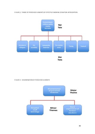 44
FI GURE 2- THEME OF PERCEIVED ELEMENTS OF EFFECTIVE SMOKING CESSATION INTERVENTION
FI GURE 3 - DISSEMINATION OF PERCEIVED ELEMENTS
 