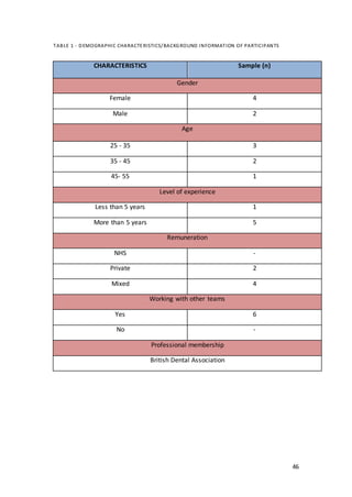 46
TABLE 1 - DEMOGRAPHIC CHARACTERISTICS/BACKGROUND INFORMATION OF PARTICIPANTS
CHARACTERISTICS Sample (n)
Gender
Female 4
Male 2
Age
25 - 35 3
35 - 45 2
45- 55 1
Level of experience
Less than 5 years 1
More than 5 years 5
Remuneration
NHS -
Private 2
Mixed 4
Working with other teams
Yes 6
No -
Professional membership
British Dental Association
 