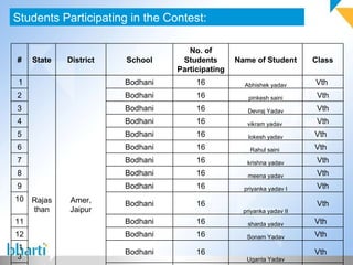Students Participating in the Contest: # State District School No. of Students Participating Name of Student Class   1 Rajasthan Amer, Jaipur Bodhani 16 Abhishek yadav Vth  2 Bodhani 16 pinkesh saini Vth 3 Bodhani 16 Devraj Yadav Vth 4 Bodhani 16 vikram yadav  Vth 5 Bodhani 16 lokesh yadav Vth   6 Bodhani 16 Rahul saini  Vth   7 Bodhani 16 krishna yadav Vth 8 Bodhani 16 meena yadav Vth 9 Bodhani 16 priyanka yadav I Vth 10  Bodhani 16 priyanka yadav II Vth 11 Bodhani 16 sharda yadav Vth   12 Bodhani 16 Sonam Yadav Vth     13 Bodhani 16 Uganta Yadav Vth     14 Bodhani 16 Asha Yadav Vth     15 Bodhani 16 Seema yadav Vth   16 Bodhani 16 Tarachand yadav Vth 